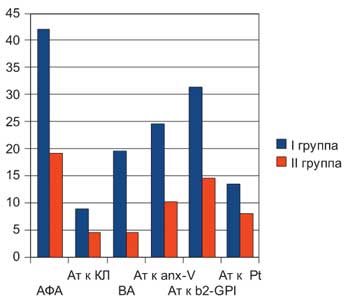 Сравнительная характеристика уровней антифосфолипидных антител (АФА) в I и II группах в процентном соотношении (%)