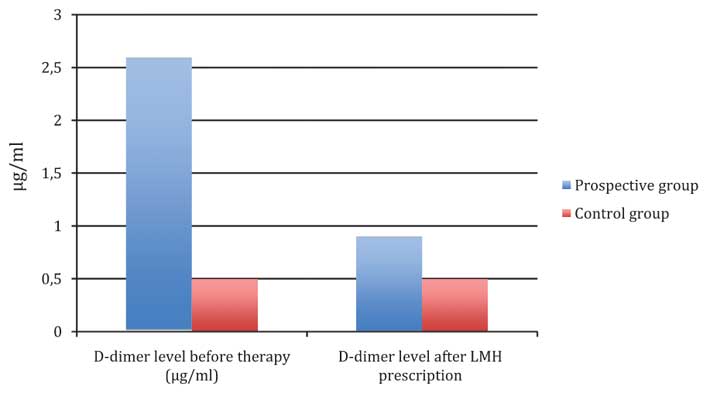 Dynamics of D-dimer level after LMH prescription (on day 10)